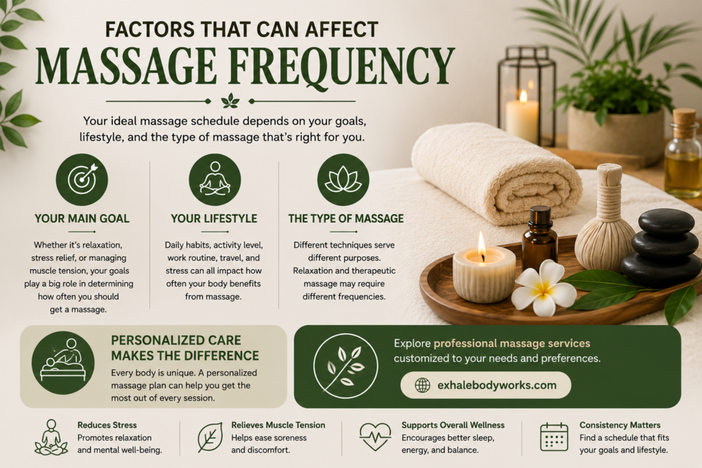 Infographic showing how goals, lifestyle, and massage type influence massage frequency and personalized wellness.